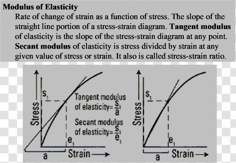 Tangent Modulus Young's Deformation Stress–strain Curve Elastic - Text - Angle Transparent PNG