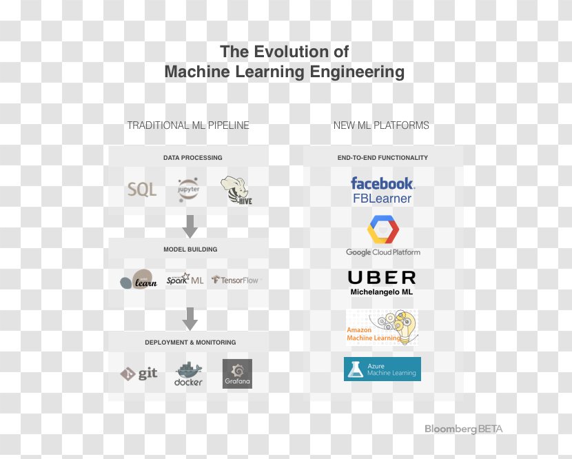 Machine Learning Technology Deep Artificial Intelligence Organization - Diagram Transparent PNG