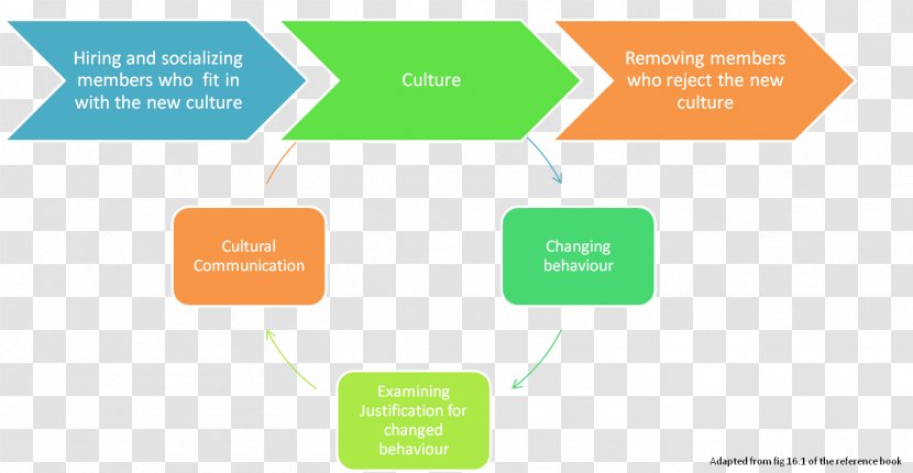 Change Management Organization DevOps 3-Phasen-Modell Von Lewin - Devops - Organizational Culture Transparent PNG