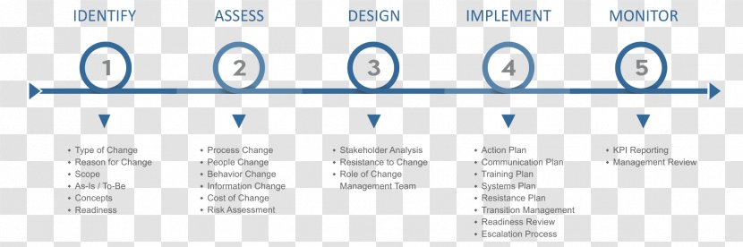 Change Management Organization Incident Process - Technology - Business Transparent PNG
