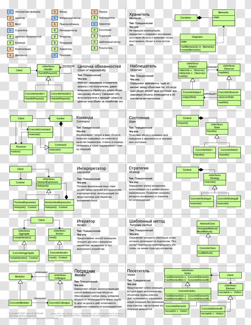 Design Patterns: Elements Of Reusable Object-Oriented Software Pattern Computer Programming - Builder Transparent PNG
