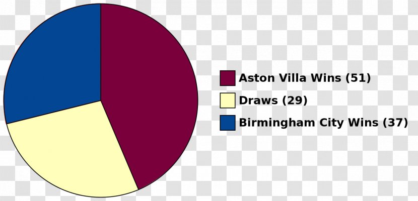 Second City Derby Birmingham F.C. Aston Villa Premier League - Brand Transparent PNG
