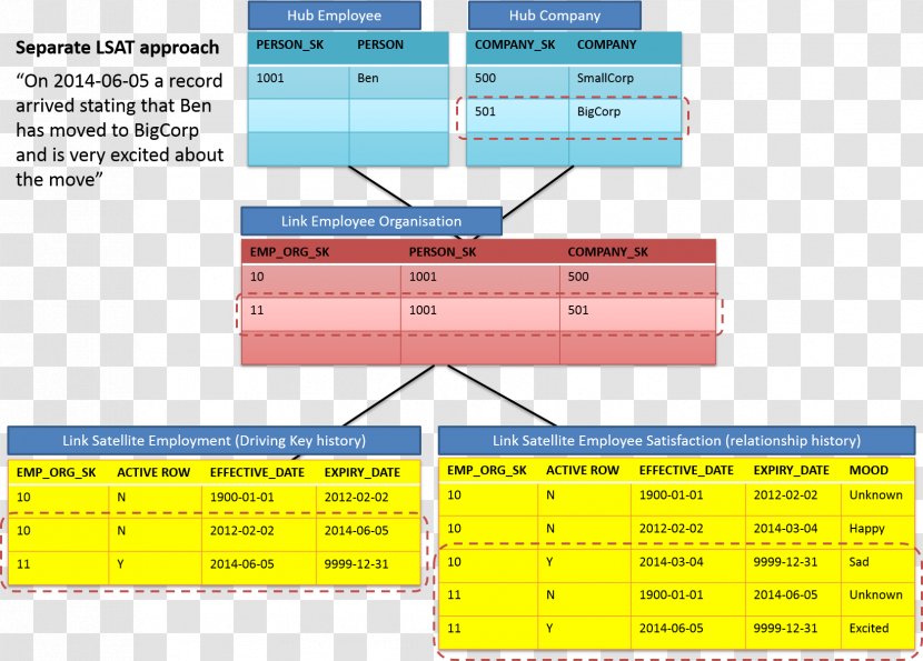 Data Vault Modeling Diagram Implementation Table Transparent PNG