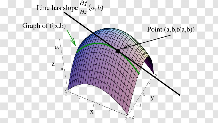 Partial Derivative Differential Equation Multivariable Calculus - Diagram - Mathematics Transparent PNG