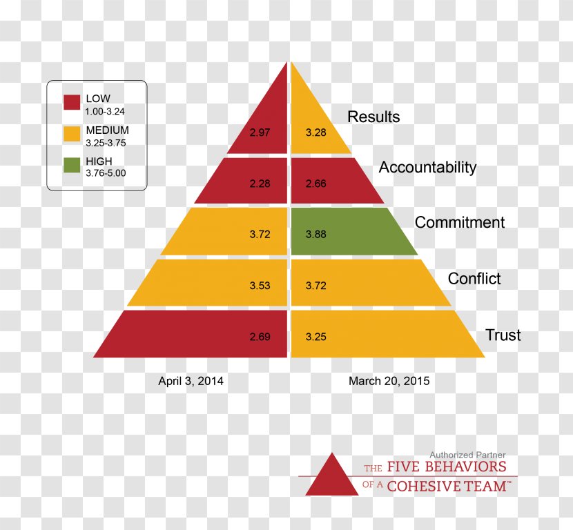 DISC Assessment Diagram The Five Dysfunctions Of A Team Business Learning - Cone Transparent PNG