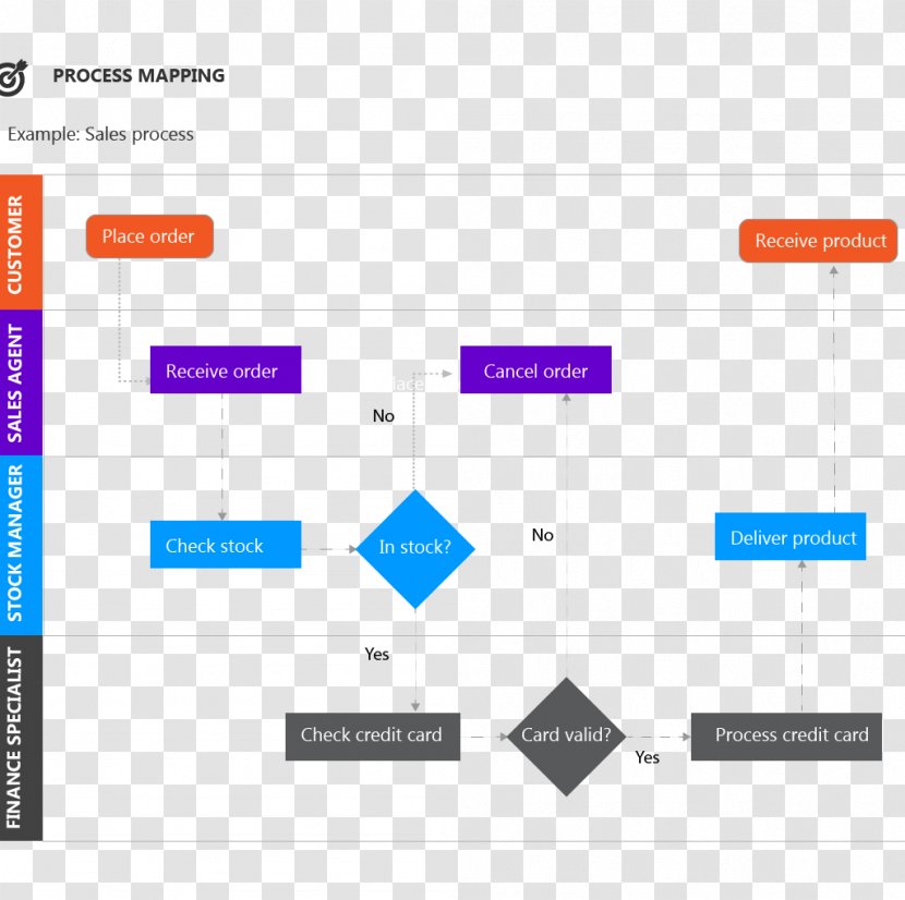 Business Process Mapping Afacere Organization - Order Processing Transparent PNG