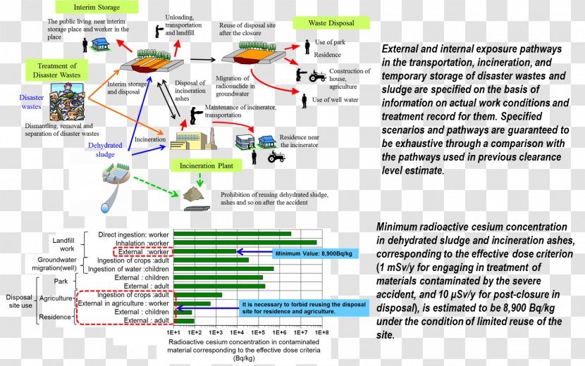 Nuclear Power Plant Fukushima Daiichi Disaster Low-level Waste Decommissioning Transparent PNG