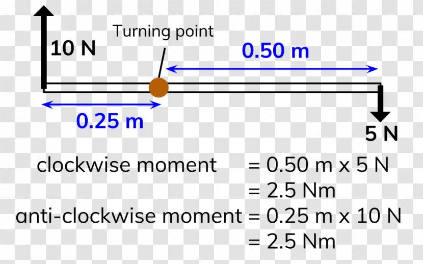Moment Resultant Force Clockwise Lever - Mass Transparent PNG