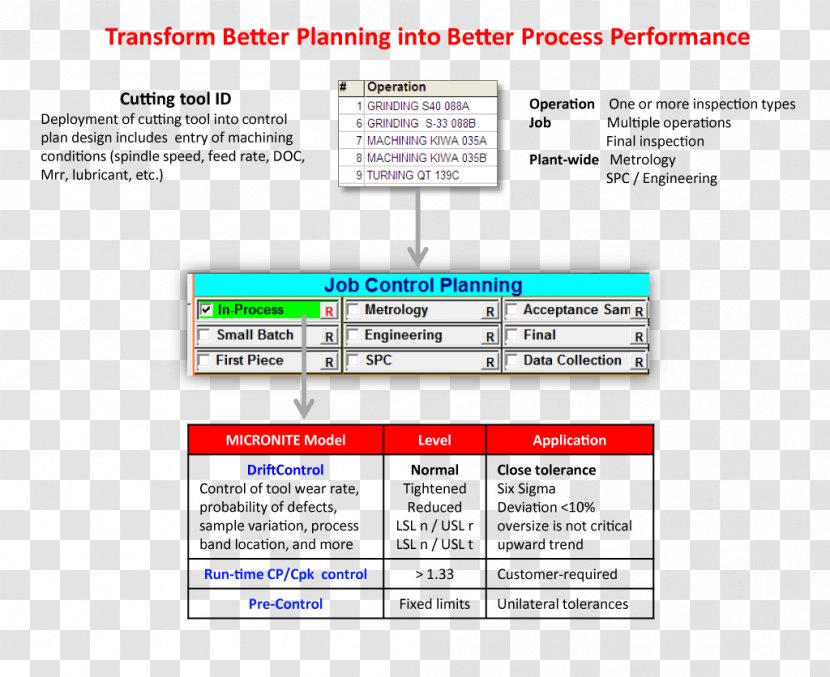 Planning Manufacturing Process Management Machining Flow Diagram - Production Transparent PNG