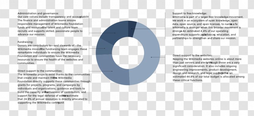 Brand Organization Font - Diagram - Annual Report Transparent PNG