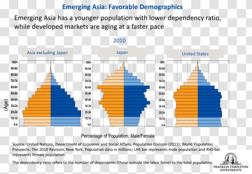 India Newly Industrialized Country Population Pyramid China Diagram - Asia Transparent PNG