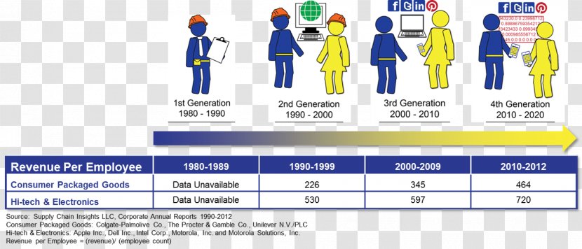 Supply Chain Management Logistics Value Risk - Differentiation Transparent PNG