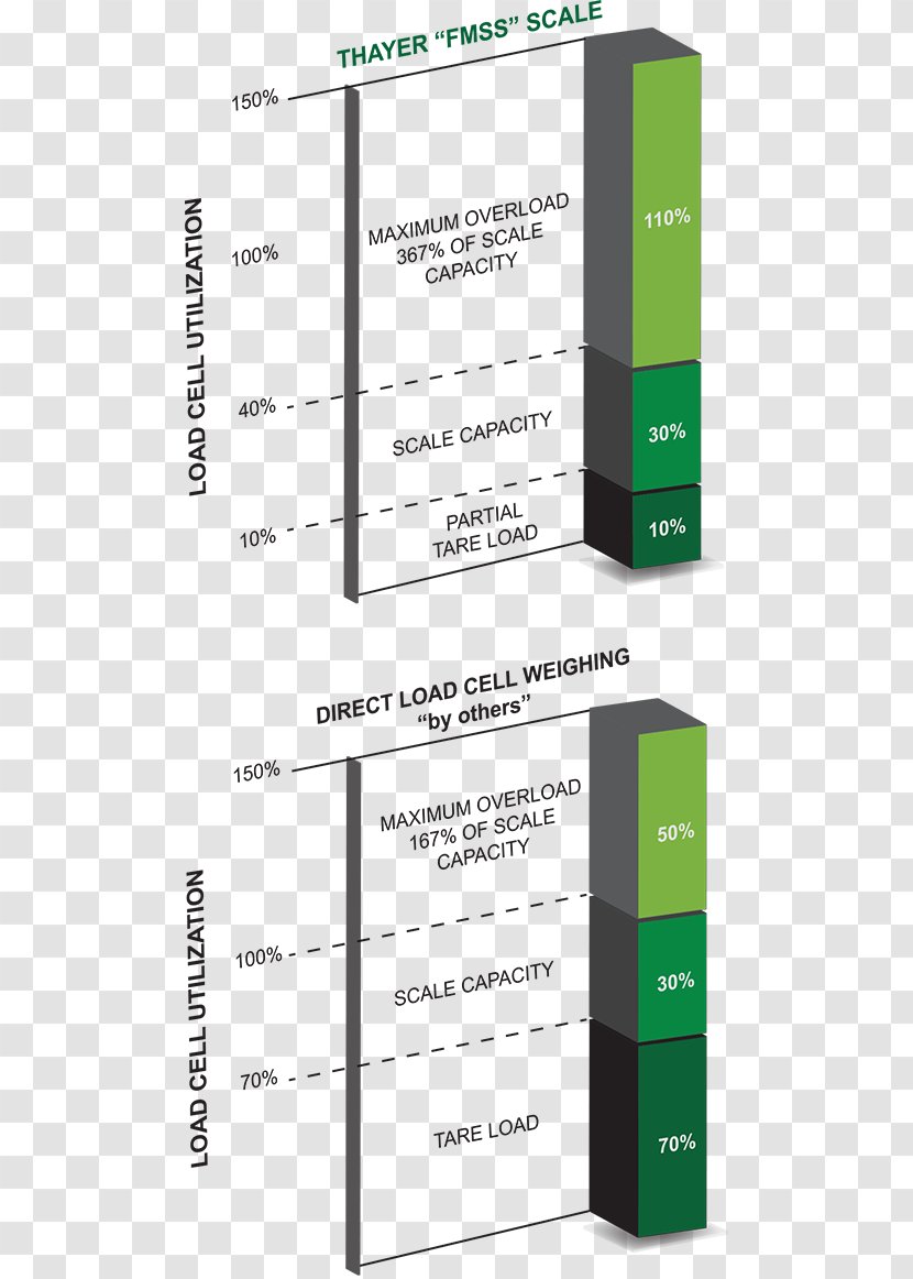 Utilization Factor Load Cell Measuring Scales Beltweigher Check Weigher - Electrical - Cellular Chart Transparent PNG