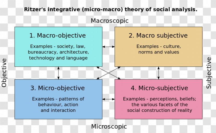 Social Work Sociology Theory Structure - Area - Twofactor Transparent PNG