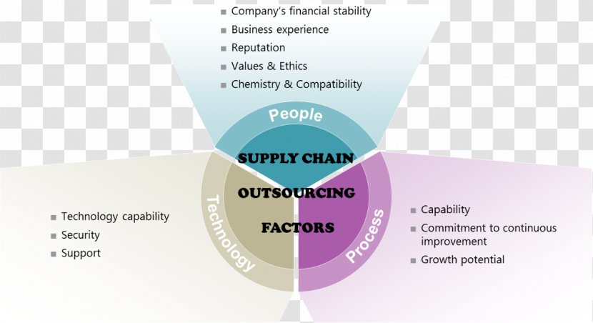 Brand Font - Diagram - Supply Chain Transparent PNG