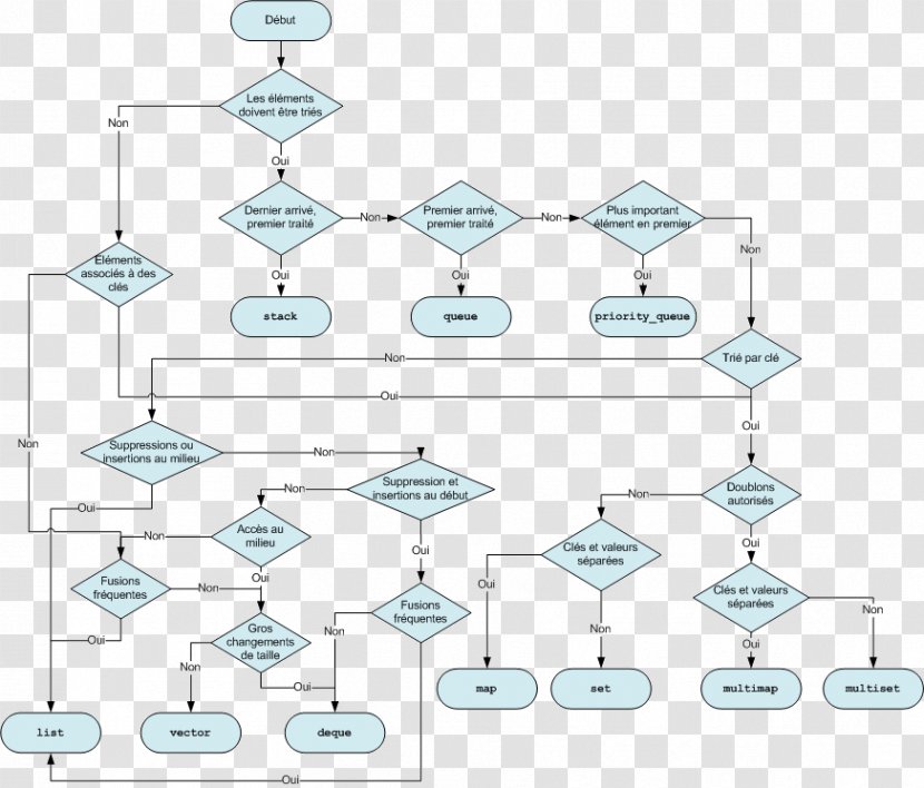 C++ Intermodal Container Standard Template Library Computer Programming - Turquoise - Aux Map Transparent PNG