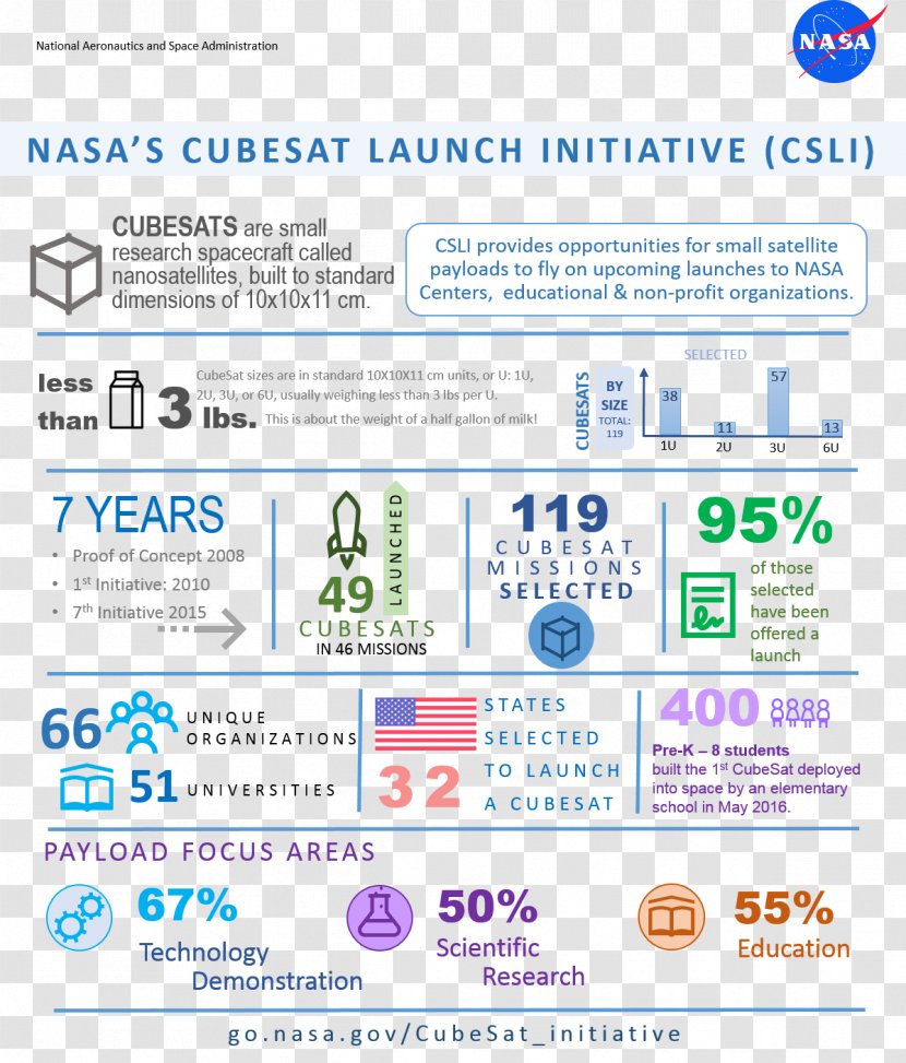 CubeSat NASA Launch Services Program Organization Service Provider - Nasa Transparent PNG