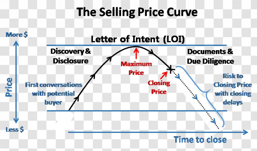 Sales Negotiation Price Product Closing - Explanation Transparent PNG