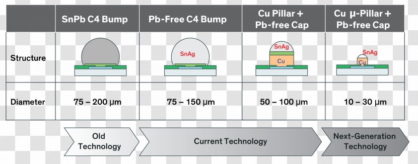 Thermal Copper Pillar Bump Material Electroplating Semiconductor - Integrated Circuit Board Transparent PNG