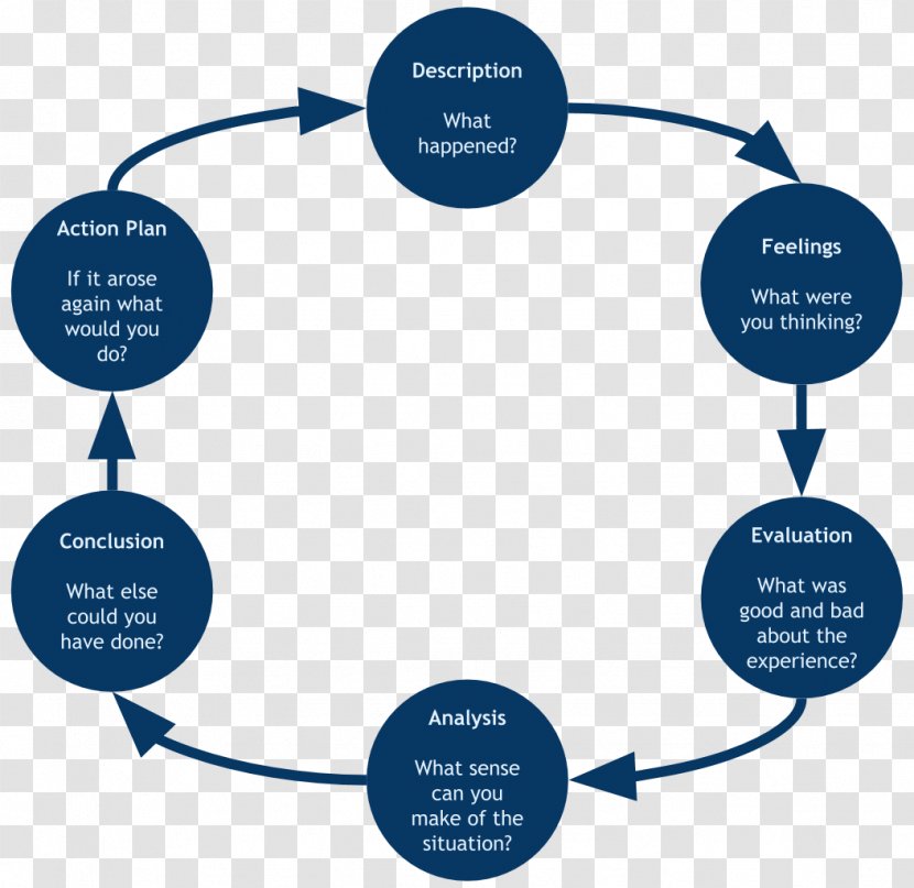 Reflective Practice Learning Cycle Writing Plan - Marketing - Cicles Transparent PNG