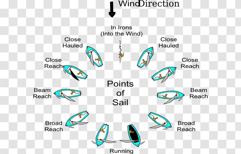Point Of Sail Sailing Sailboat Tacking Jibe - Laser Transparent PNG