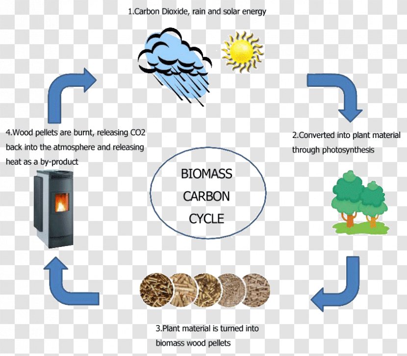 Biomass Heating System Biomasseheizkraftwerk Boiler Energy - Organism Transparent PNG