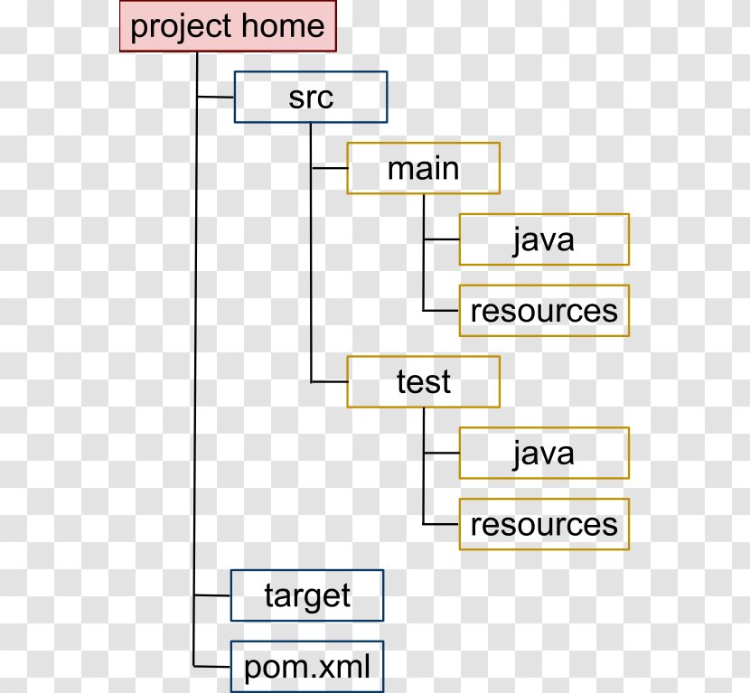 Apache Maven Convention Over Configuration Ant Directory Structure - Text - Coc Transparent PNG