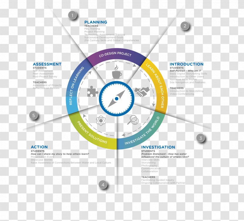 Brand Circle Organization - Diagram Transparent PNG