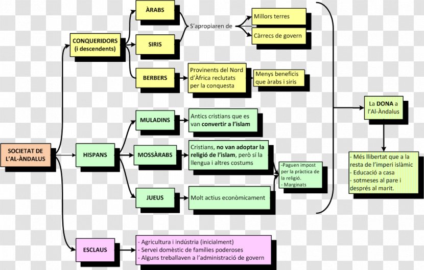 Al-Andalus Society Andalusian Arabic Document Economics - Material - Alandalus Transparent PNG