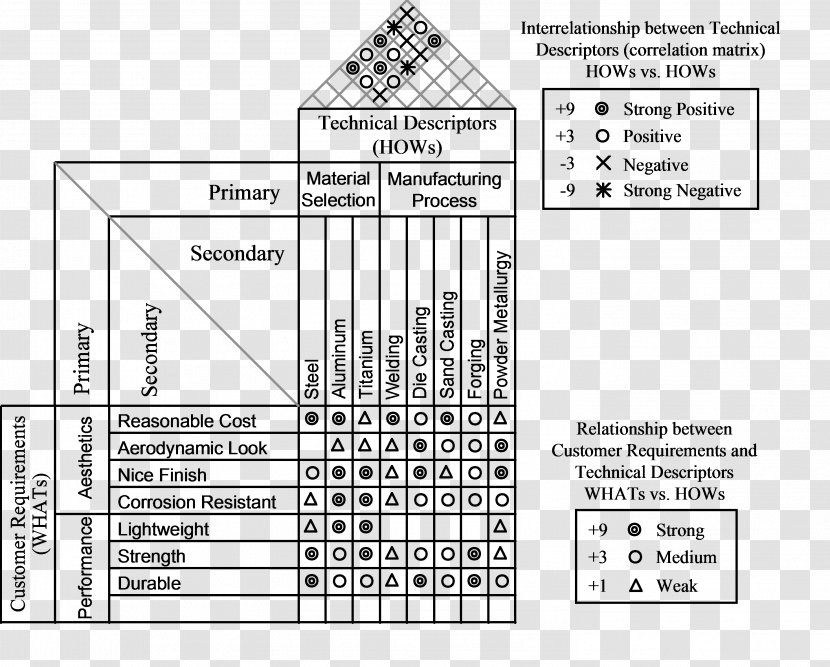 Quality Function Deployment Engineering Customer - Casa De La Calidad - Pencil Chart Transparent PNG