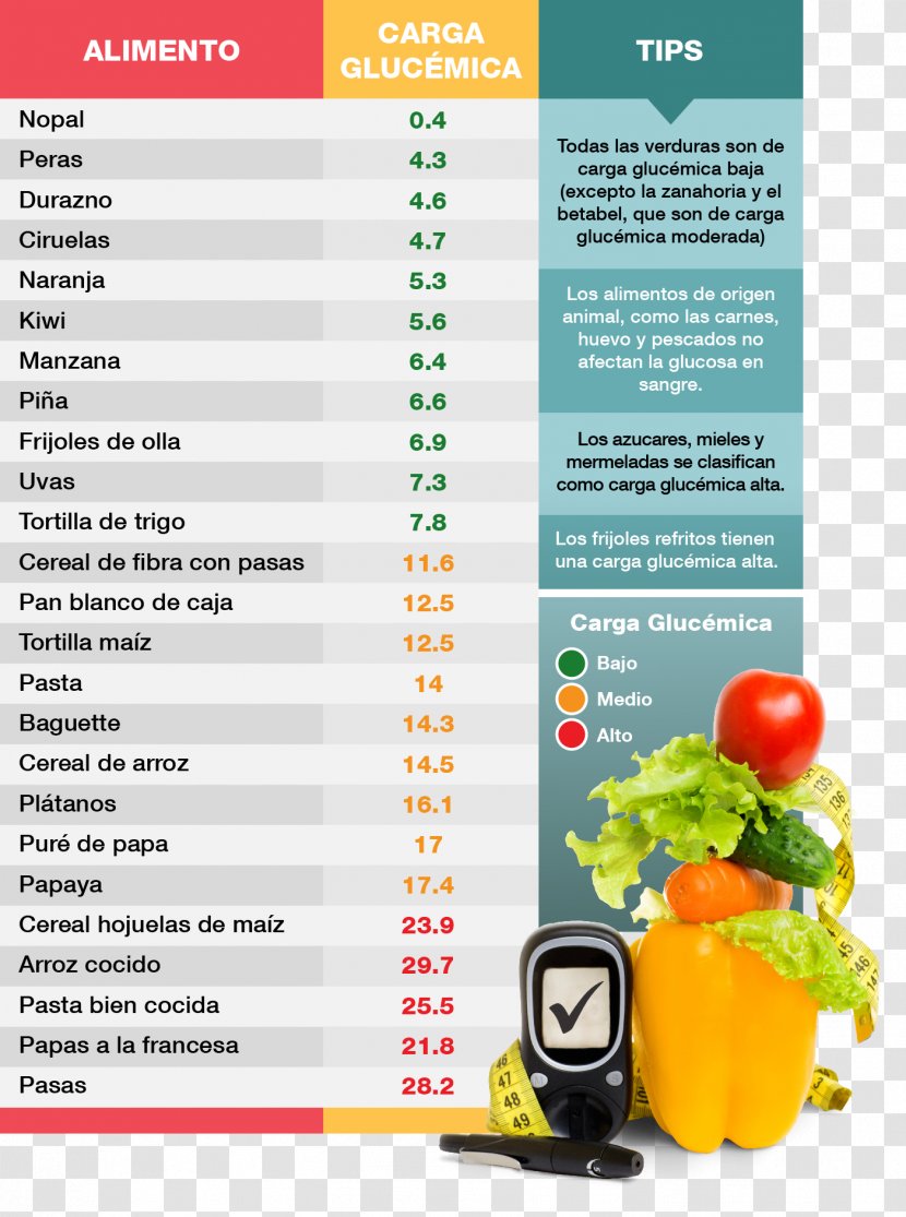 Glycemic Index Blood Sugar Load Food Diabetes Mellitus - 2018 - Foods Transparent PNG
