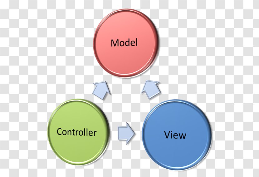 Model–view–controller Model–view–viewmodel ASP.NET MVC View Model Business Logic - Modelviewviewmodel - Prg Pattern Transparent PNG