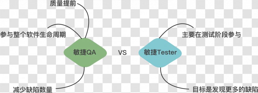 Agile Software Development Computer Testing Process - Technology Transparent PNG