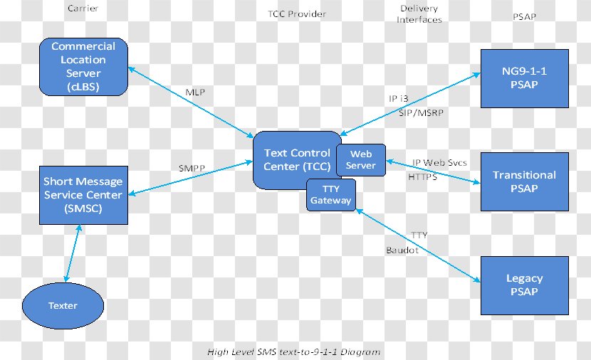 9-1-1 Text Messaging Telephone Call Public Safety Answering Point SMS - Diagram - Customer Service Transparent PNG