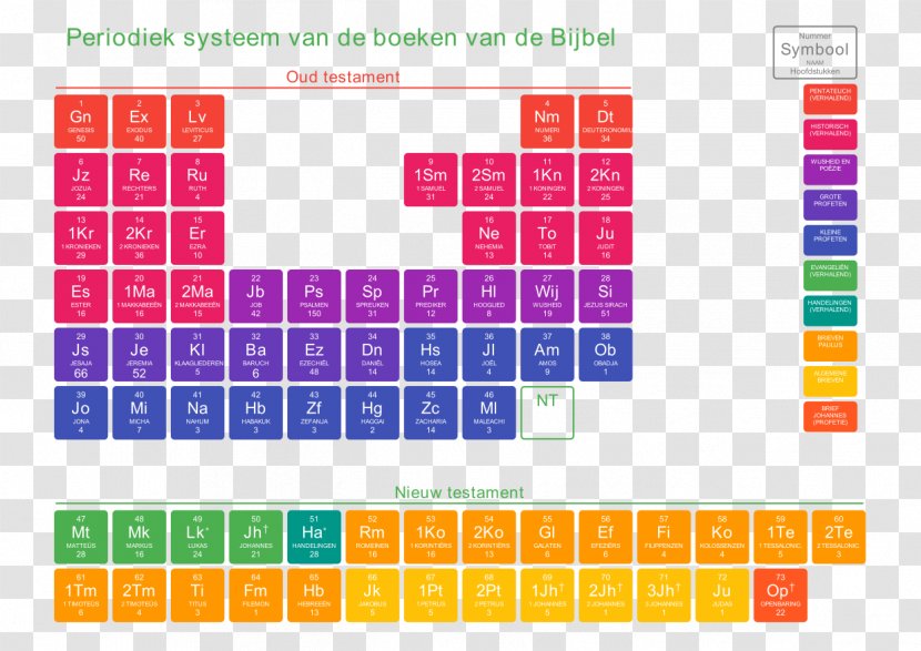 Periodic Table Information Schema Chemical Element - Diagram - Troféu Transparent PNG