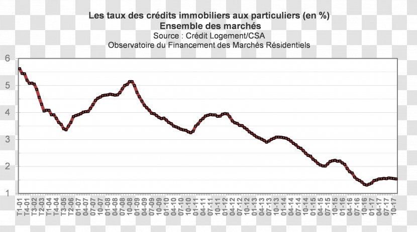 Taux Mortgage Loan Interest Rate Credit - Real Estate - Lukaku Transparent PNG