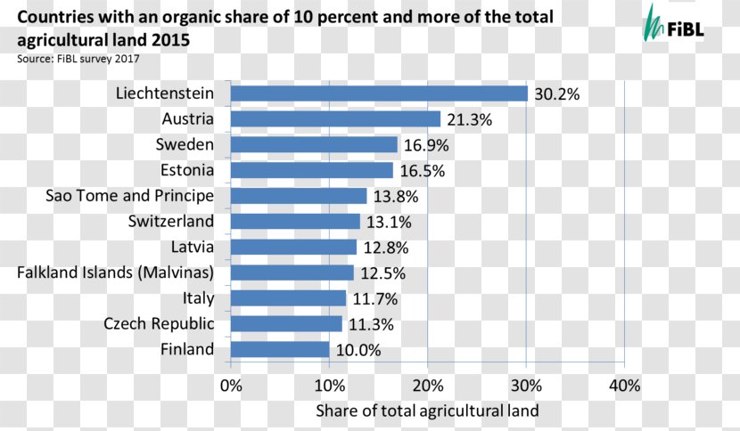 Organic Food Farming International Federation Of Agriculture Movements (IFOAM) - Parallel - Organics Research Institute AgricultureAgricultural Land Transparent PNG