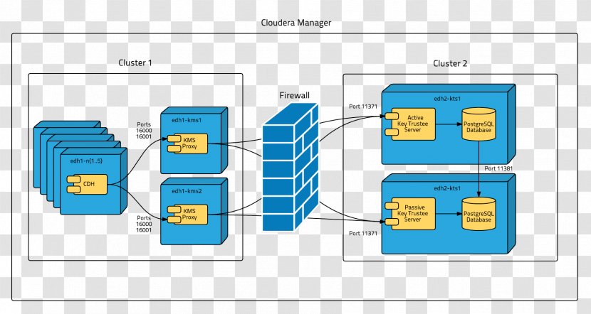 Cloudera Enterprise Apache Hadoop Diagram Data At Rest - Serviceoriented Architecture - Arch Design Transparent PNG
