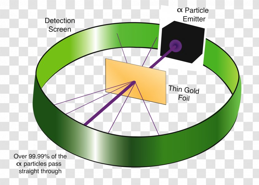 Geiger–Marsden Experiment Atom Rutherford Model Gold - Material Transparent PNG