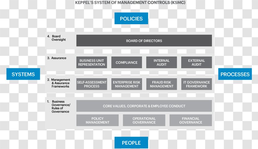 Corporate Governance Risk Management Corporation Internal Control - Business - Self Help Transparent PNG