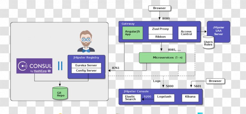 JHipster Spring Framework Microservices Stack AngularJS - Mongodb - Javanese Culture Transparent PNG