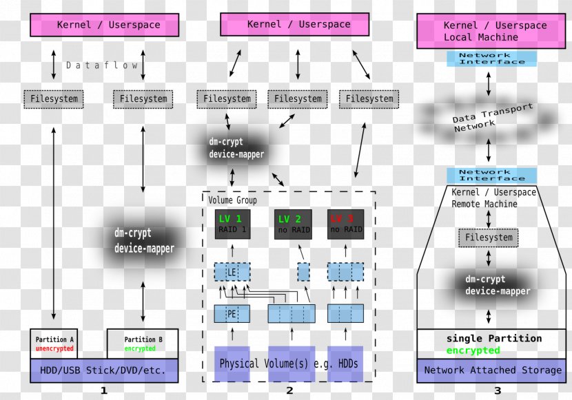 Computer Software Dm-crypt Linux File System OverlayFS - Crypt Transparent PNG