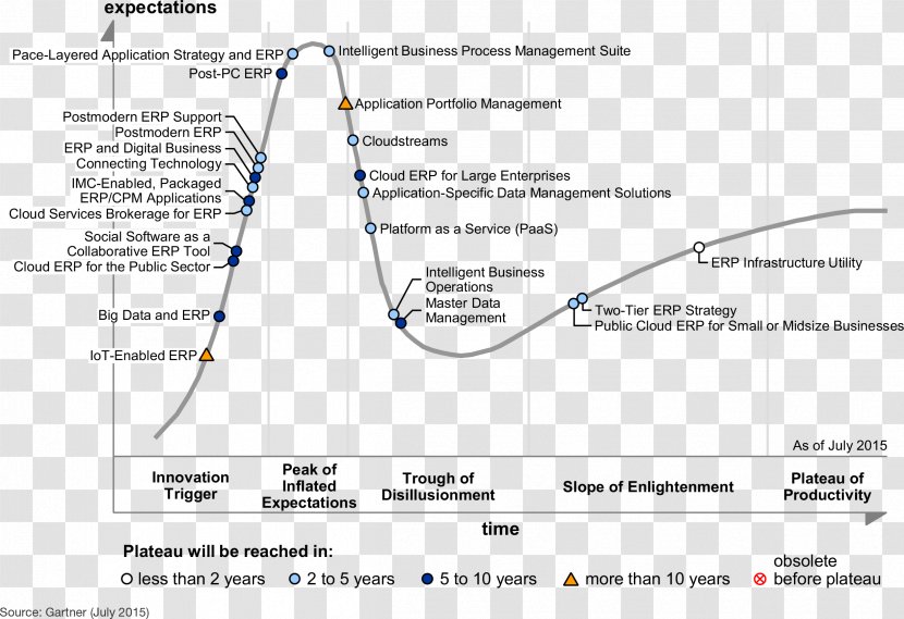 Virtual Reality Headset Hype Cycle Gartner Augmented - Technology Transparent PNG