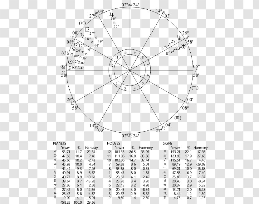 House Horoscope Chart Rulership Ascendant Astrology Transparent PNG
