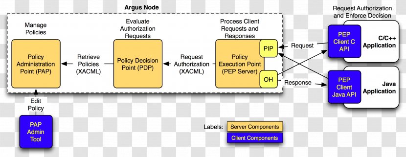 Computer Program European Grid Infrastructure User XACML Authorization - Document - Components Transparent PNG