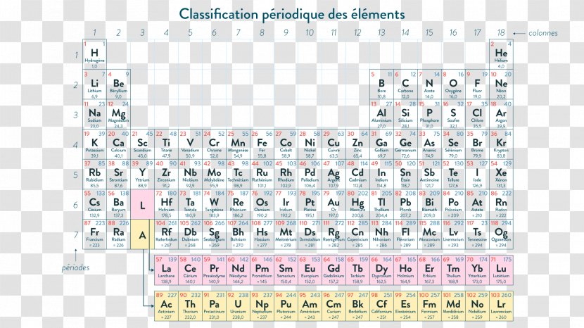 Periodic Table Chemistry Chemical Element Electron Configuration Shell - Cell - Ppt Of Classification And Labelling Transparent PNG