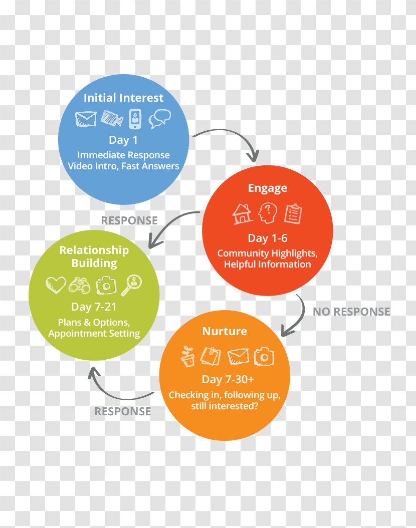 Sales Process Customer Relationship Management Marketing Business - Architectural Engineering Transparent PNG