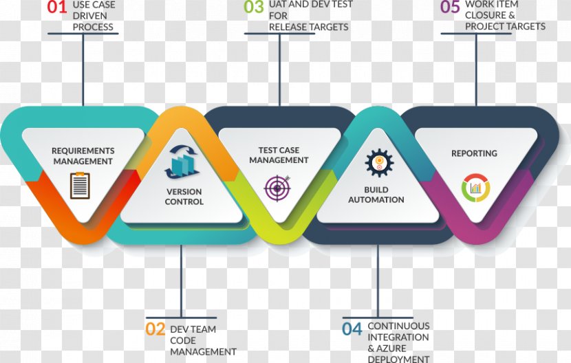 Application Lifecycle Management Systems Development Life Cycle Software Diagram - Area - Process Steps Transparent PNG