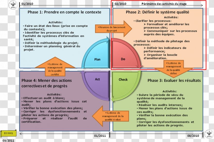 ISO 9001 Quality Management Project Projet - Processus - Iso 9000 Transparent PNG