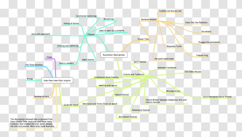 Brand Diagram Line - Text - Mind And Countdown 5 Days Creative Map Transparent PNG